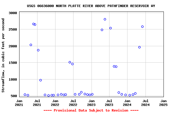 Graph of streamflow measurement data at USGS 06636000 NORTH PLATTE RIVER ABOVE PATHFINDER RESERVOIR WY