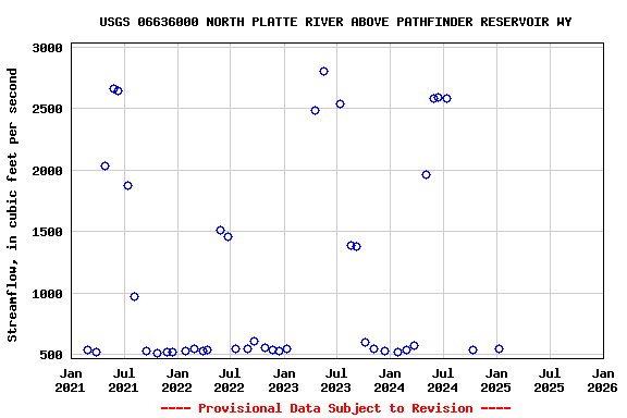 Graph of streamflow measurement data at USGS 06636000 NORTH PLATTE RIVER ABOVE PATHFINDER RESERVOIR WY