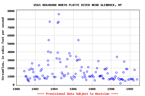 Graph of streamflow measurement data at USGS 06646800 NORTH PLATTE RIVER NEAR GLENROCK, WY