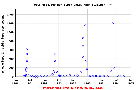 Graph of streamflow measurement data at USGS 06647800 BOX ELDER CREEK NEAR BOXELDER, WY