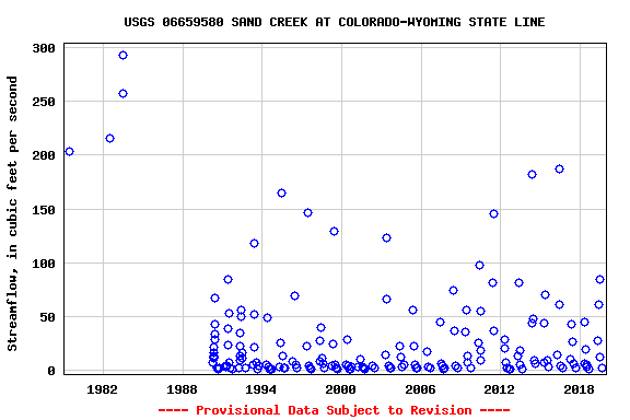 Graph of streamflow measurement data at USGS 06659580 SAND CREEK AT COLORADO-WYOMING STATE LINE