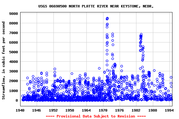 Graph of streamflow measurement data at USGS 06690500 NORTH PLATTE RIVER NEAR KEYSTONE, NEBR.
