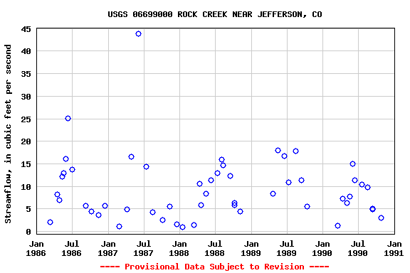 Graph of streamflow measurement data at USGS 06699000 ROCK CREEK NEAR JEFFERSON, CO