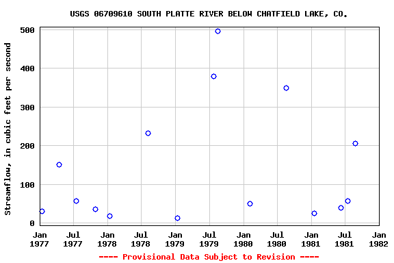 Graph of streamflow measurement data at USGS 06709610 SOUTH PLATTE RIVER BELOW CHATFIELD LAKE, CO.