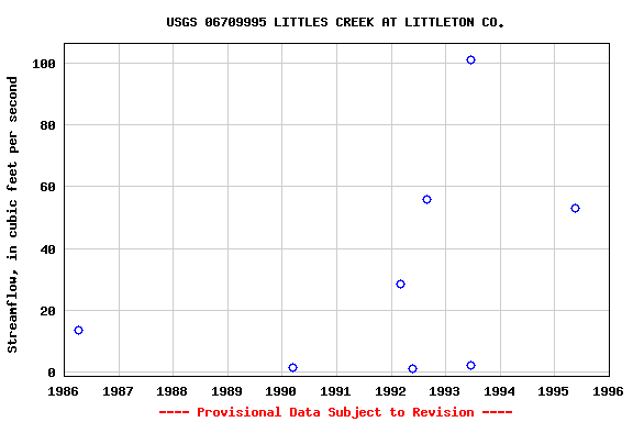 Graph of streamflow measurement data at USGS 06709995 LITTLES CREEK AT LITTLETON CO.