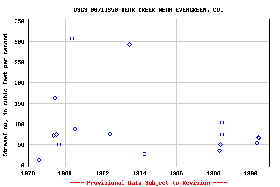 Graph of streamflow measurement data at USGS 06710350 BEAR CREEK NEAR EVERGREEN, CO.
