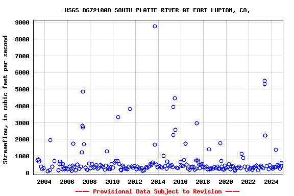 Graph of streamflow measurement data at USGS 06721000 SOUTH PLATTE RIVER AT FORT LUPTON, CO.