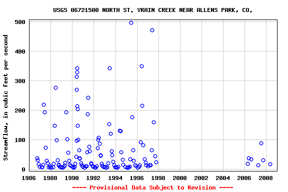 Graph of streamflow measurement data at USGS 06721500 NORTH ST. VRAIN CREEK NEAR ALLENS PARK, CO.