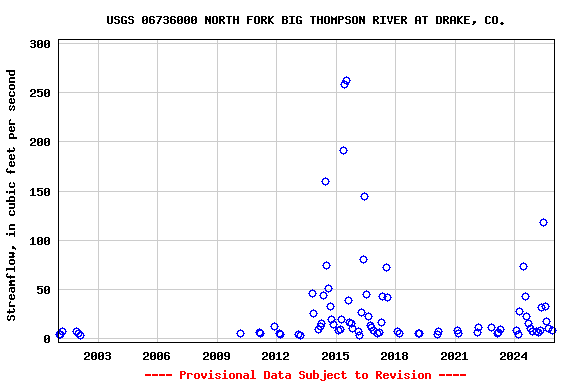 Graph of streamflow measurement data at USGS 06736000 NORTH FORK BIG THOMPSON RIVER AT DRAKE, CO.
