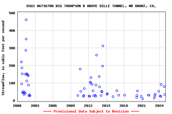 Graph of streamflow measurement data at USGS 06736700 BIG THOMPSON R ABOVE DILLE TUNNEL, NR DRAKE, CO.