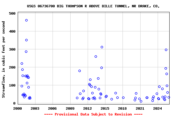 Graph of streamflow measurement data at USGS 06736700 BIG THOMPSON R ABOVE DILLE TUNNEL, NR DRAKE, CO.