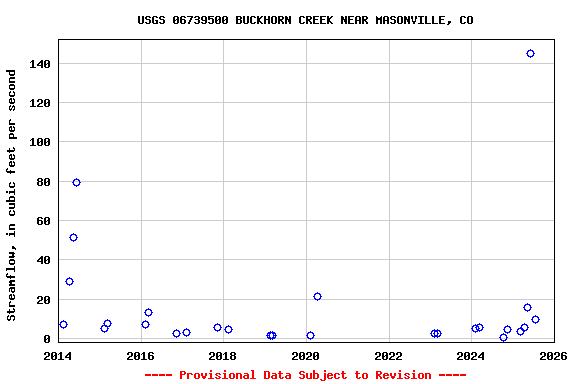Graph of streamflow measurement data at USGS 06739500 BUCKHORN CREEK NEAR MASONVILLE, CO