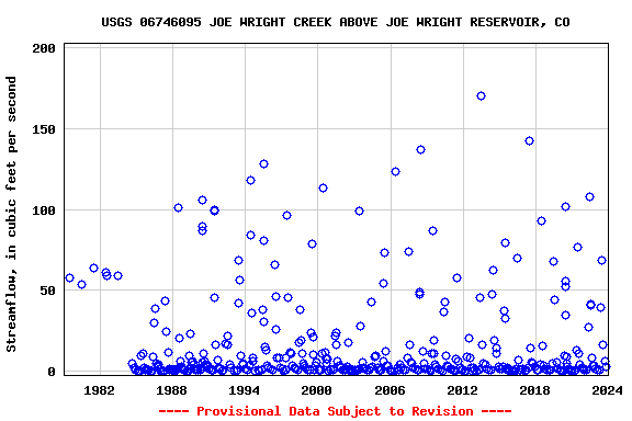 Graph of streamflow measurement data at USGS 06746095 JOE WRIGHT CREEK ABOVE JOE WRIGHT RESERVOIR, CO