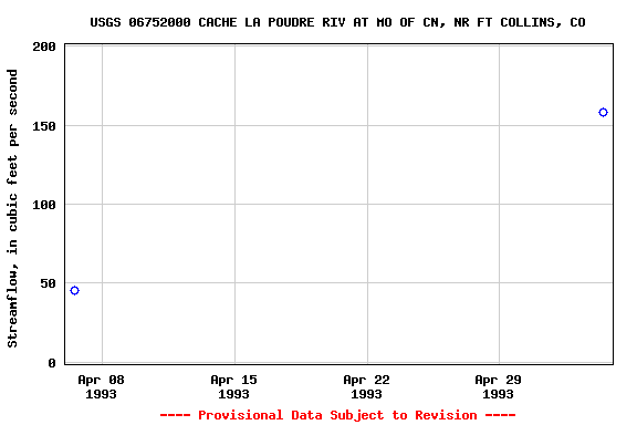 Graph of streamflow measurement data at USGS 06752000 CACHE LA POUDRE RIV AT MO OF CN, NR FT COLLINS, CO
