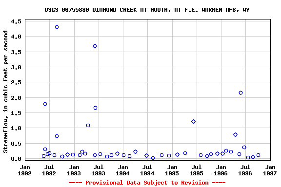 Graph of streamflow measurement data at USGS 06755880 DIAMOND CREEK AT MOUTH, AT F.E. WARREN AFB, WY