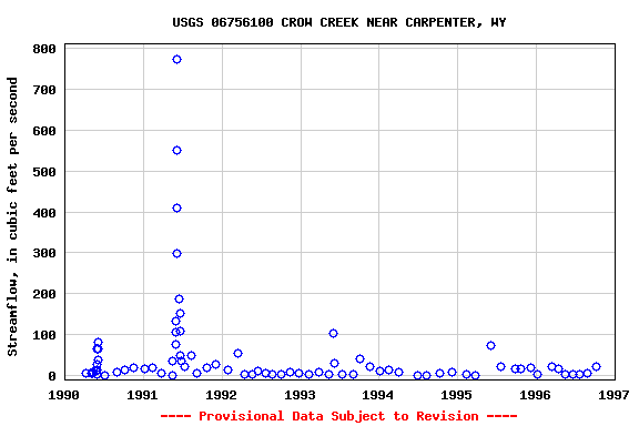 Graph of streamflow measurement data at USGS 06756100 CROW CREEK NEAR CARPENTER, WY