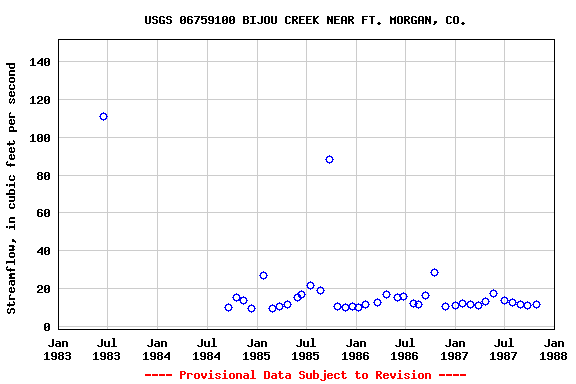 Graph of streamflow measurement data at USGS 06759100 BIJOU CREEK NEAR FT. MORGAN, CO.