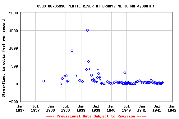 Graph of streamflow measurement data at USGS 06765990 PLATTE RIVER AT BRADY, NE (CHAN 4,SOUTH)