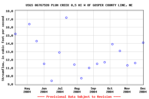Graph of streamflow measurement data at USGS 06767520 PLUM CREEK 0.5 MI W OF GOSPER COUNTY LINE, NE