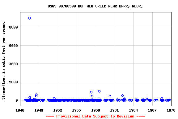 Graph of streamflow measurement data at USGS 06768500 BUFFALO CREEK NEAR DARR, NEBR.