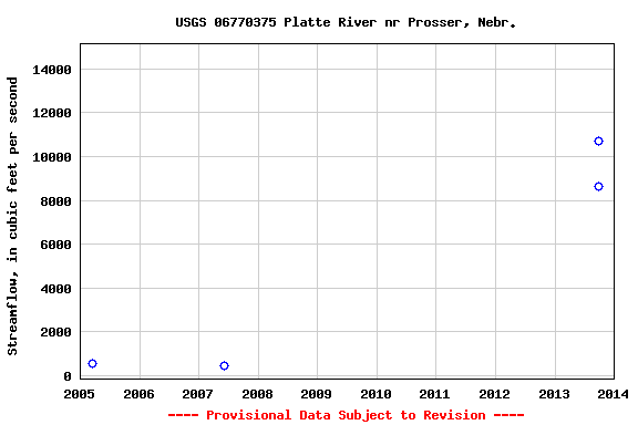 Graph of streamflow measurement data at USGS 06770375 Platte River nr Prosser, Nebr.