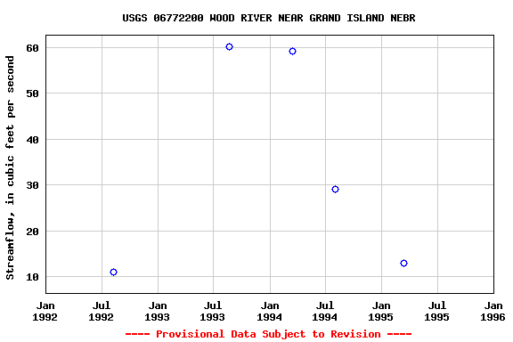 Graph of streamflow measurement data at USGS 06772200 WOOD RIVER NEAR GRAND ISLAND NEBR