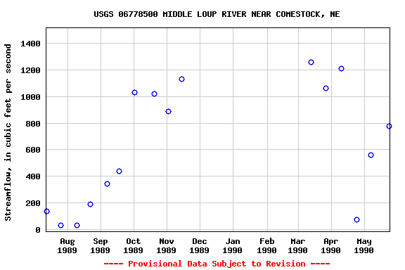 Graph of streamflow measurement data at USGS 06778500 MIDDLE LOUP RIVER NEAR COMESTOCK, NE