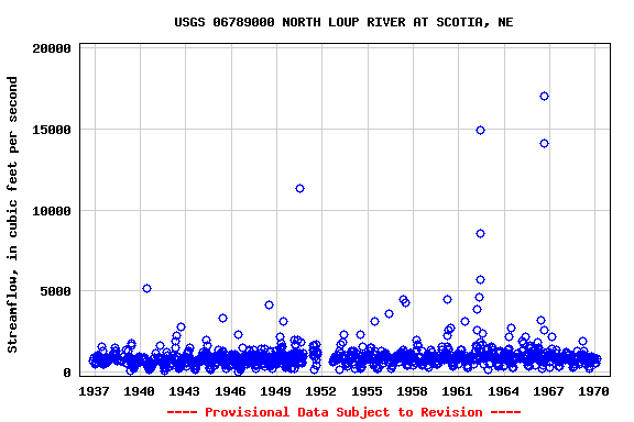 Graph of streamflow measurement data at USGS 06789000 NORTH LOUP RIVER AT SCOTIA, NE