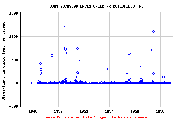 Graph of streamflow measurement data at USGS 06789500 DAVIS CREEK NR COTESFIELD, NE