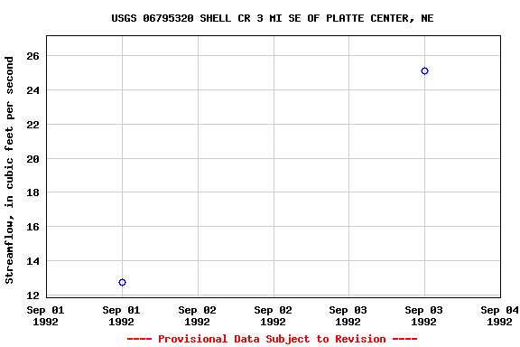 Graph of streamflow measurement data at USGS 06795320 SHELL CR 3 MI SE OF PLATTE CENTER, NE