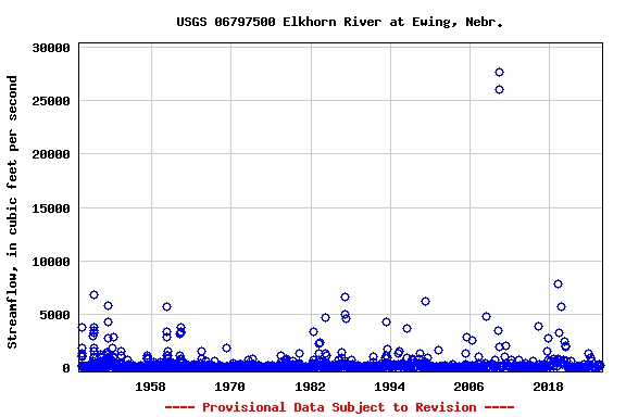 Graph of streamflow measurement data at USGS 06797500 Elkhorn River at Ewing, Nebr.
