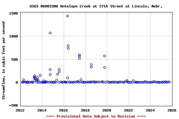 Graph of streamflow measurement data at USGS 06803300 Antelope Creek at 27th Street at Lincoln, Nebr.