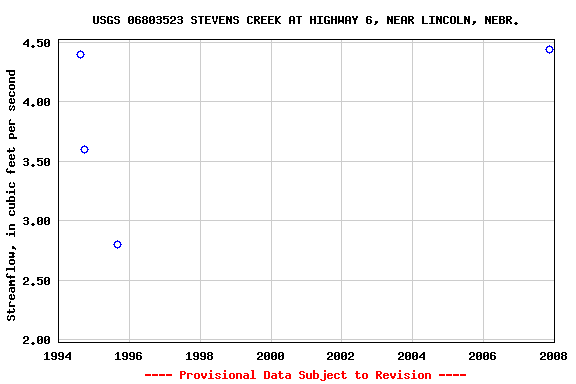 Graph of streamflow measurement data at USGS 06803523 STEVENS CREEK AT HIGHWAY 6, NEAR LINCOLN, NEBR.