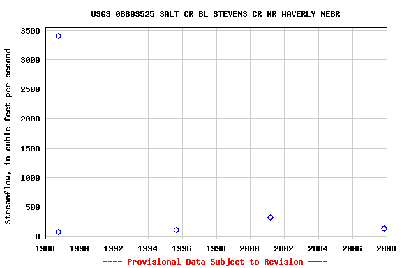 Graph of streamflow measurement data at USGS 06803525 SALT CR BL STEVENS CR NR WAVERLY NEBR