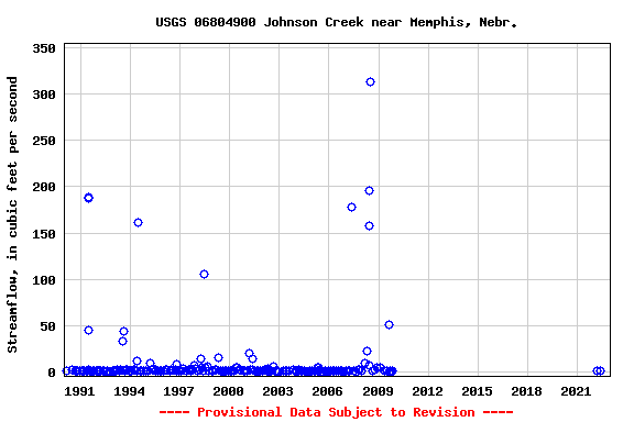 Graph of streamflow measurement data at USGS 06804900 Johnson Creek near Memphis, Nebr.