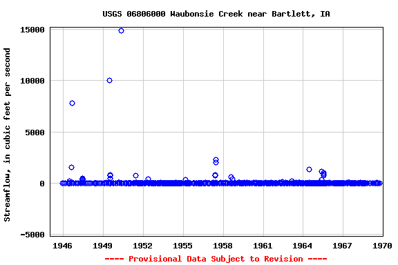 Graph of streamflow measurement data at USGS 06806000 Waubonsie Creek near Bartlett, IA