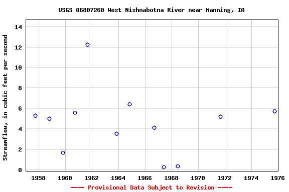 Graph of streamflow measurement data at USGS 06807260 West Nishnabotna River near Manning, IA