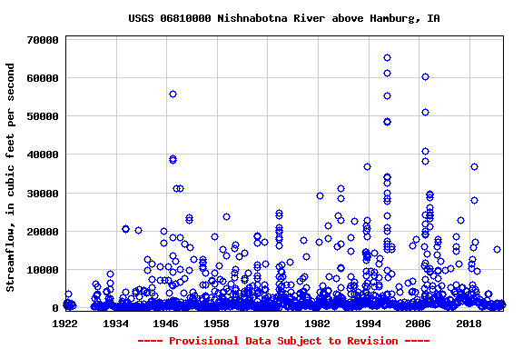 Graph of streamflow measurement data at USGS 06810000 Nishnabotna River above Hamburg, IA