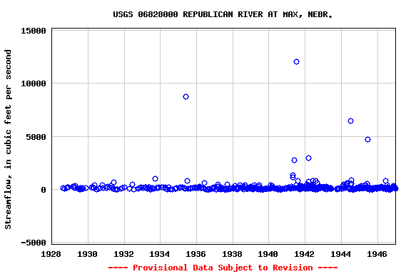 Graph of streamflow measurement data at USGS 06828000 REPUBLICAN RIVER AT MAX, NEBR.