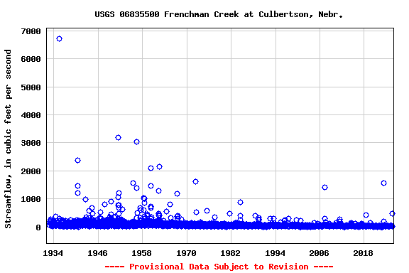 Graph of streamflow measurement data at USGS 06835500 Frenchman Creek at Culbertson, Nebr.