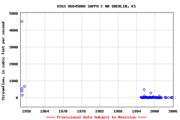 Graph of streamflow measurement data at USGS 06845000 SAPPA C NR OBERLIN, KS