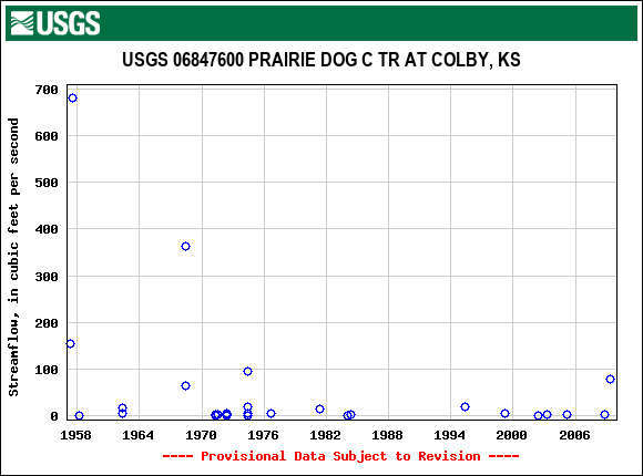 Graph of streamflow measurement data at USGS 06847600 PRAIRIE DOG C TR AT COLBY, KS