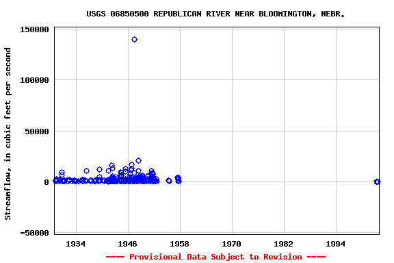 Graph of streamflow measurement data at USGS 06850500 REPUBLICAN RIVER NEAR BLOOMINGTON, NEBR.