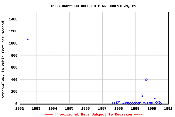 Graph of streamflow measurement data at USGS 06855800 BUFFALO C NR JAMESTOWN, KS