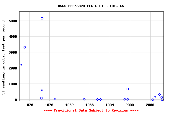 Graph of streamflow measurement data at USGS 06856320 ELK C AT CLYDE, KS
