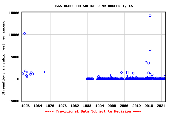 Graph of streamflow measurement data at USGS 06866900 SALINE R NR WAKEENEY, KS