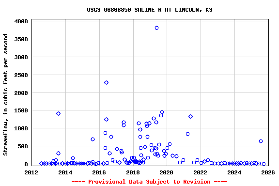 Graph of streamflow measurement data at USGS 06868850 SALINE R AT LINCOLN, KS