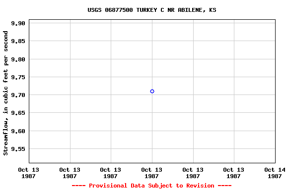 Graph of streamflow measurement data at USGS 06877500 TURKEY C NR ABILENE, KS