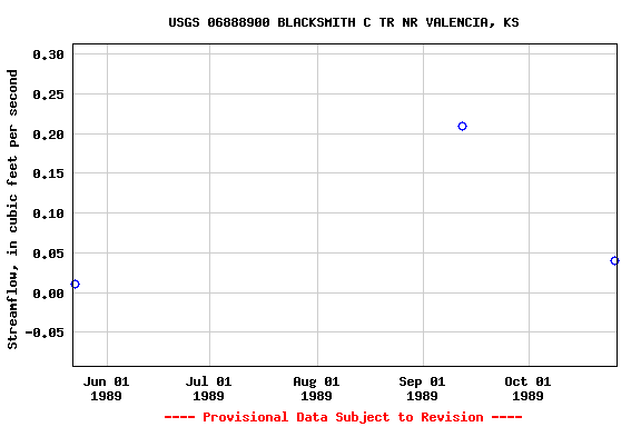 Graph of streamflow measurement data at USGS 06888900 BLACKSMITH C TR NR VALENCIA, KS