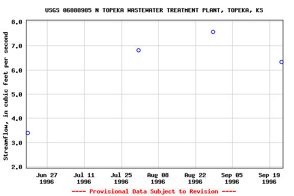 Graph of streamflow measurement data at USGS 06888985 N TOPEKA WASTEWATER TREATMENT PLANT, TOPEKA, KS